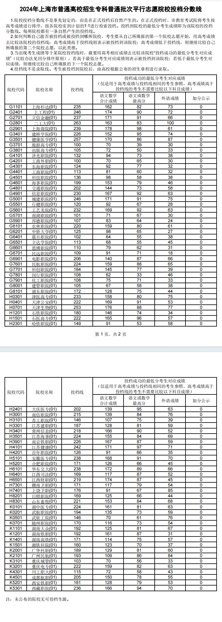 2024年<a href=https://www.211g.cn/tag/shanghai.html target=_blank class=infotextkey>上海</a>专科投档<a href=https://www.211g.cn/tag/fenshu.html target=_blank class=infotextkey>分数</a>线