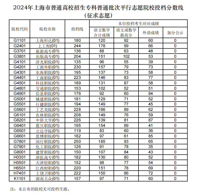 2024年<a href=https://www.211g.cn/tag/shanghai.html target=_blank class=infotextkey>上海</a>专科投档<a href=https://www.211g.cn/tag/fenshu.html target=_blank class=infotextkey>分数</a>线