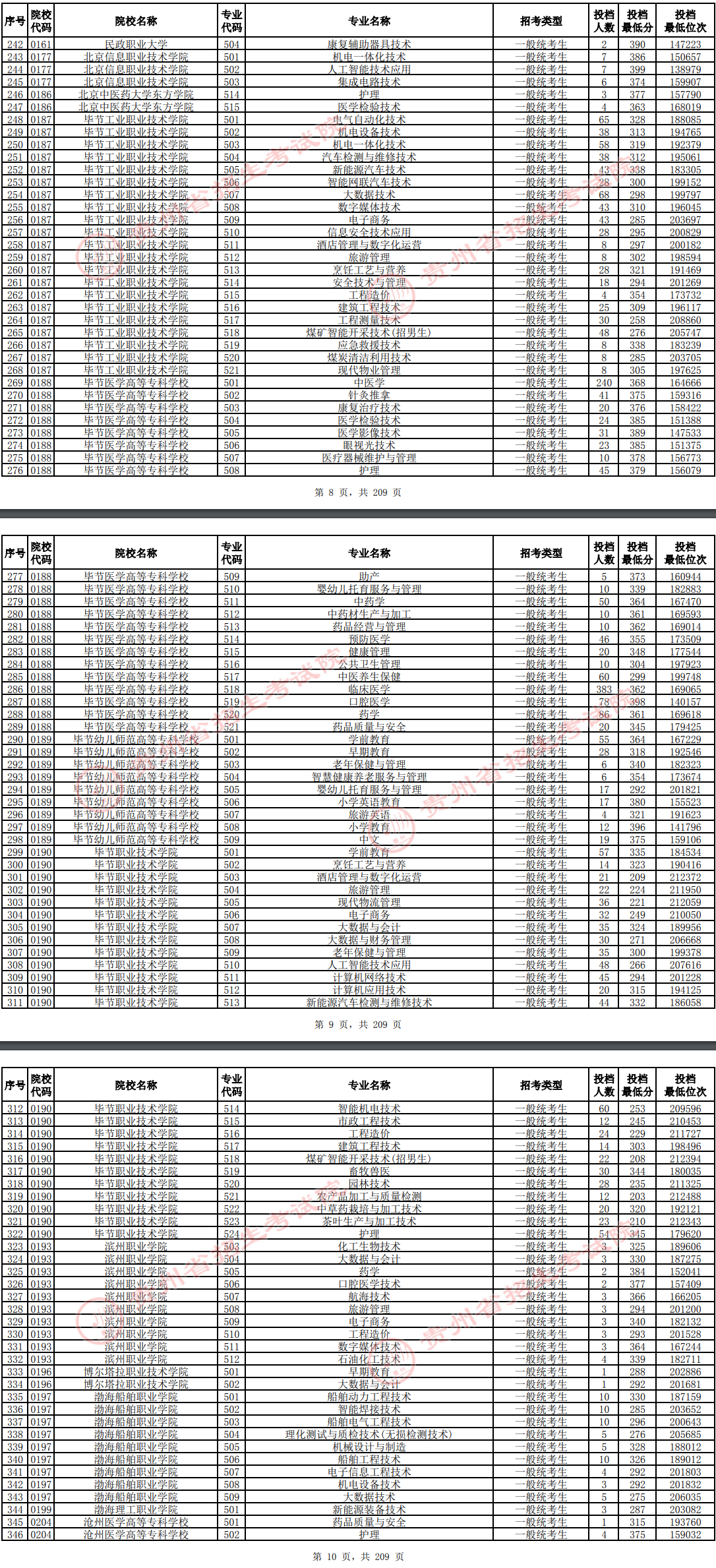2024年<a href=https://www.211g.cn/tag/guizhou.html target=_blank class=infotextkey>贵州</a>专科投档<a href=https://www.211g.cn/tag/fenshu.html target=_blank class=infotextkey>分数</a>线（<a href=https://www.211g.cn/tag/wuli.html target=_blank class=infotextkey>物理</a>）