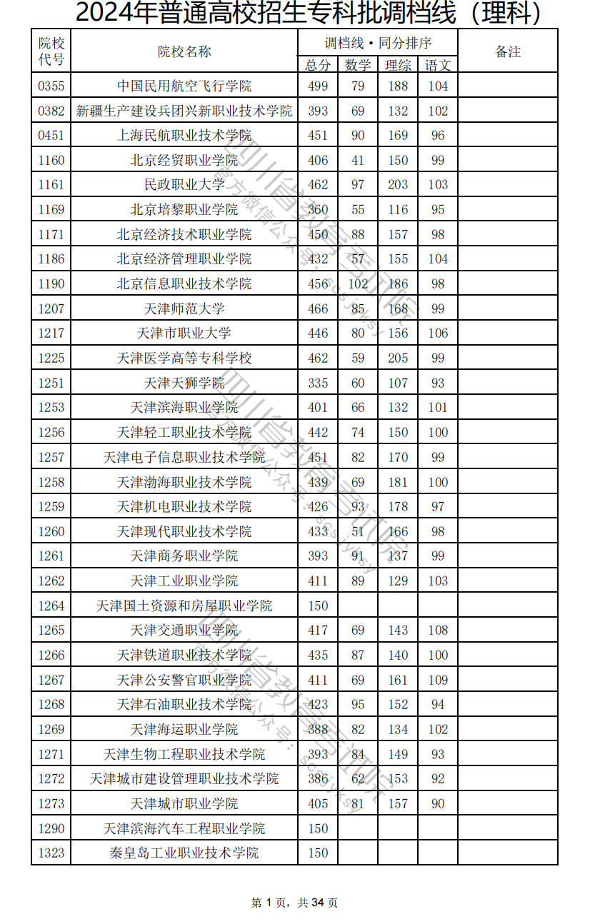 2024年<a href=https://www.211g.cn/tag/sichuan.html target=_blank class=infotextkey>四川</a>专科投档<a href=https://www.211g.cn/tag/fenshu.html target=_blank class=infotextkey>分数</a>线（<a href=https://www.211g.cn/tag/like.html target=_blank class=infotextkey>理科</a>）