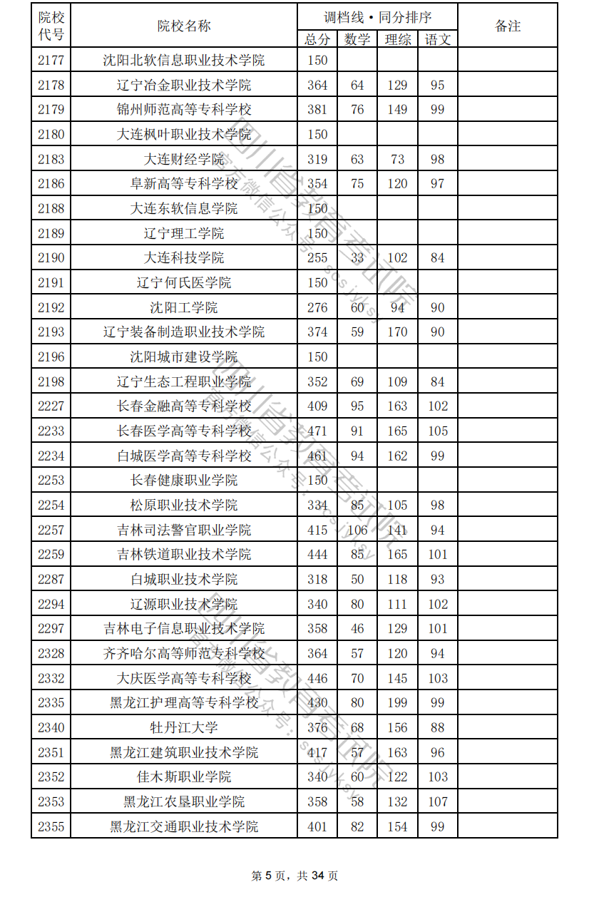 2024年<a href=https://www.211g.cn/tag/sichuan.html target=_blank class=infotextkey>四川</a>专科投档<a href=https://www.211g.cn/tag/fenshu.html target=_blank class=infotextkey>分数</a>线（<a href=https://www.211g.cn/tag/like.html target=_blank class=infotextkey>理科</a>）