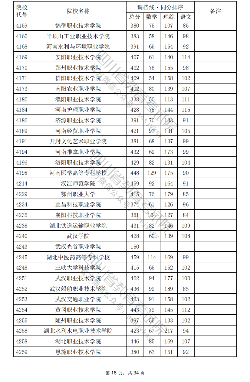 2024年<a href=https://www.211g.cn/tag/sichuan.html target=_blank class=infotextkey>四川</a>专科投档<a href=https://www.211g.cn/tag/fenshu.html target=_blank class=infotextkey>分数</a>线（<a href=https://www.211g.cn/tag/like.html target=_blank class=infotextkey>理科</a>）