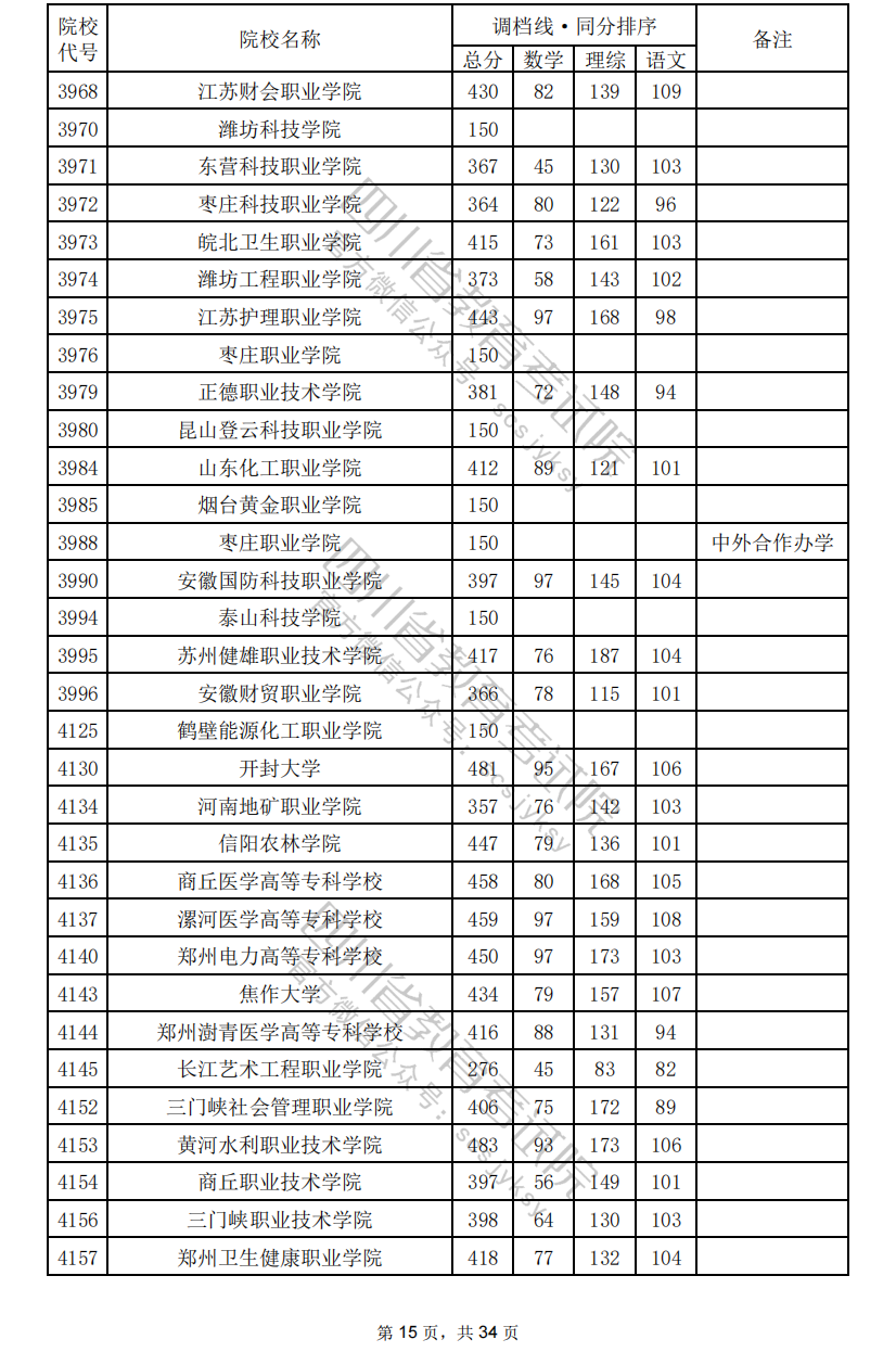 2024年<a href=https://www.211g.cn/tag/sichuan.html target=_blank class=infotextkey>四川</a>专科投档<a href=https://www.211g.cn/tag/fenshu.html target=_blank class=infotextkey>分数</a>线（<a href=https://www.211g.cn/tag/like.html target=_blank class=infotextkey>理科</a>）