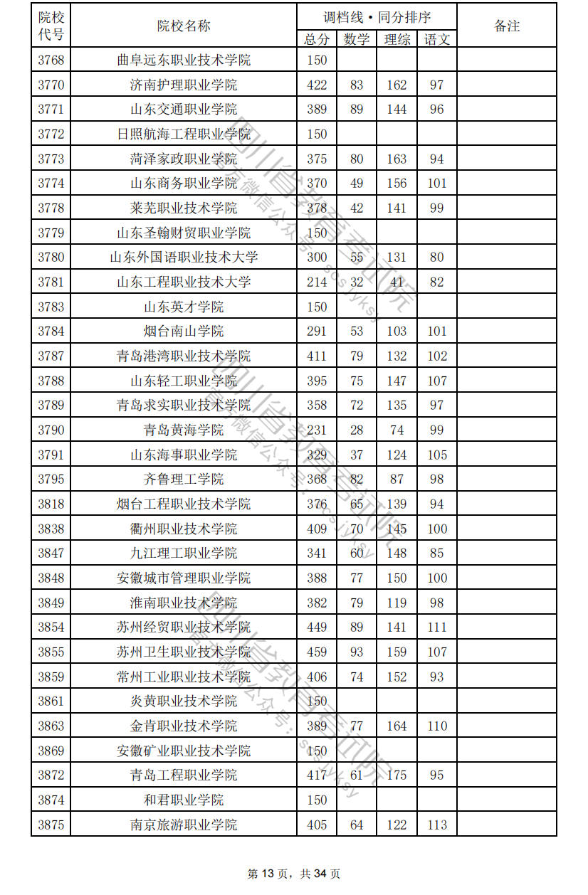2024年<a href=https://www.211g.cn/tag/sichuan.html target=_blank class=infotextkey>四川</a>专科投档<a href=https://www.211g.cn/tag/fenshu.html target=_blank class=infotextkey>分数</a>线（<a href=https://www.211g.cn/tag/like.html target=_blank class=infotextkey>理科</a>）