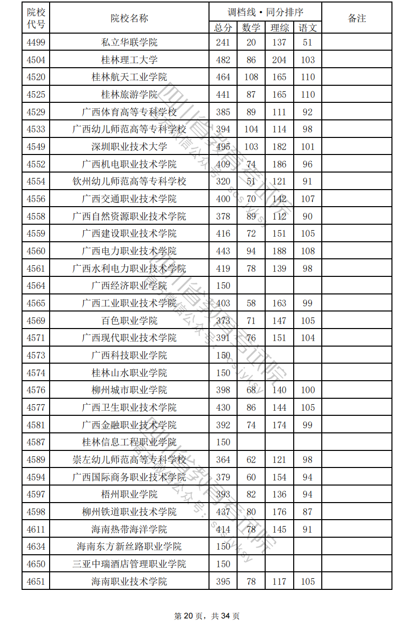 2024年<a href=https://www.211g.cn/tag/sichuan.html target=_blank class=infotextkey>四川</a>专科投档<a href=https://www.211g.cn/tag/fenshu.html target=_blank class=infotextkey>分数</a>线（<a href=https://www.211g.cn/tag/like.html target=_blank class=infotextkey>理科</a>）