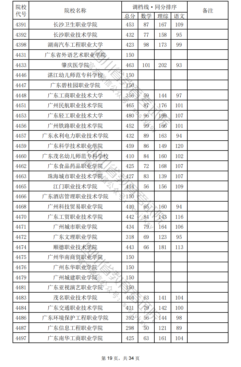 2024年<a href=https://www.211g.cn/tag/sichuan.html target=_blank class=infotextkey>四川</a>专科投档<a href=https://www.211g.cn/tag/fenshu.html target=_blank class=infotextkey>分数</a>线（<a href=https://www.211g.cn/tag/like.html target=_blank class=infotextkey>理科</a>）