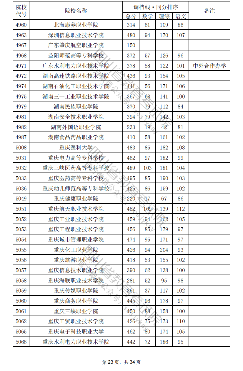 2024年<a href=https://www.211g.cn/tag/sichuan.html target=_blank class=infotextkey>四川</a>专科投档<a href=https://www.211g.cn/tag/fenshu.html target=_blank class=infotextkey>分数</a>线（<a href=https://www.211g.cn/tag/like.html target=_blank class=infotextkey>理科</a>）