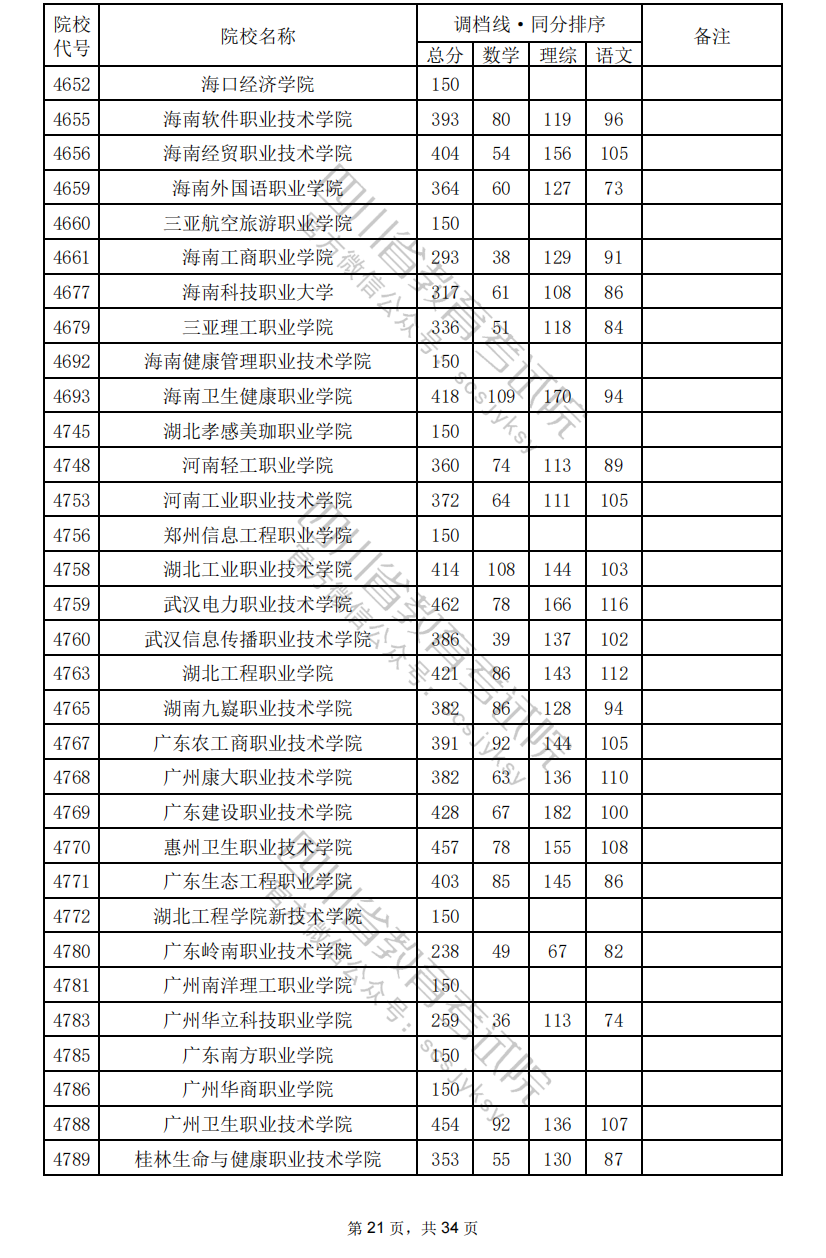 2024年<a href=https://www.211g.cn/tag/sichuan.html target=_blank class=infotextkey>四川</a>专科投档<a href=https://www.211g.cn/tag/fenshu.html target=_blank class=infotextkey>分数</a>线（<a href=https://www.211g.cn/tag/like.html target=_blank class=infotextkey>理科</a>）