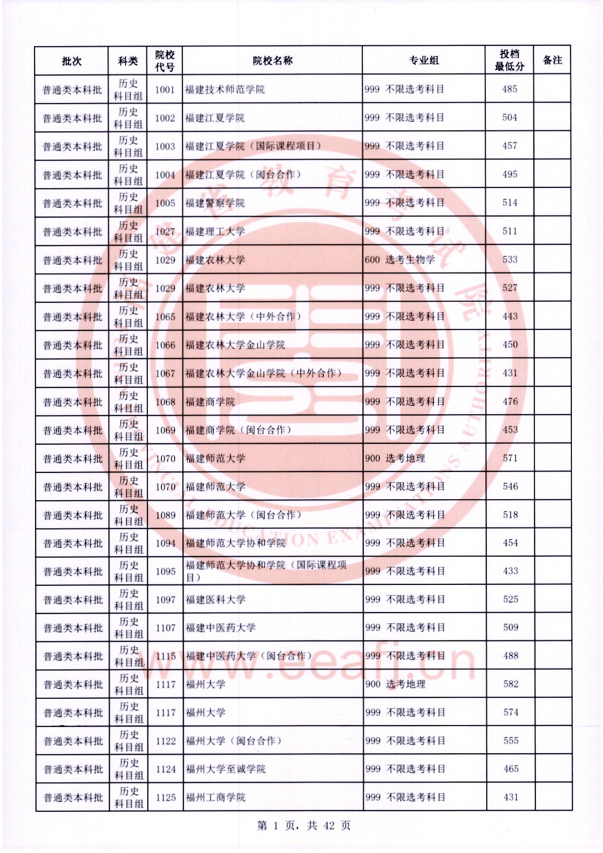 2024年<a href=https://www.211g.cn/tag/fujian.html target=_blank class=infotextkey>福建</a><a href=https://www.211g.cn/tag/bonke.html target=_blank class=infotextkey>本科</a>投档<a href=https://www.211g.cn/tag/fenshu.html target=_blank class=infotextkey>分数</a>线（历史）