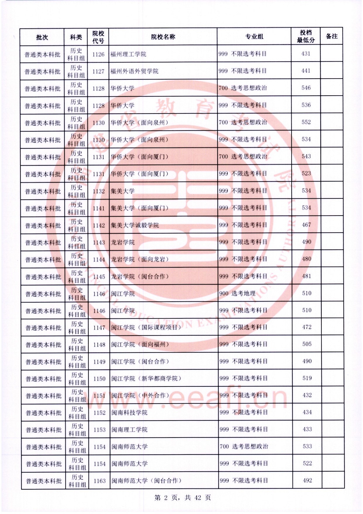 2024年<a href=https://www.211g.cn/tag/fujian.html target=_blank class=infotextkey>福建</a><a href=https://www.211g.cn/tag/bonke.html target=_blank class=infotextkey>本科</a>投档<a href=https://www.211g.cn/tag/fenshu.html target=_blank class=infotextkey>分数</a>线（历史）