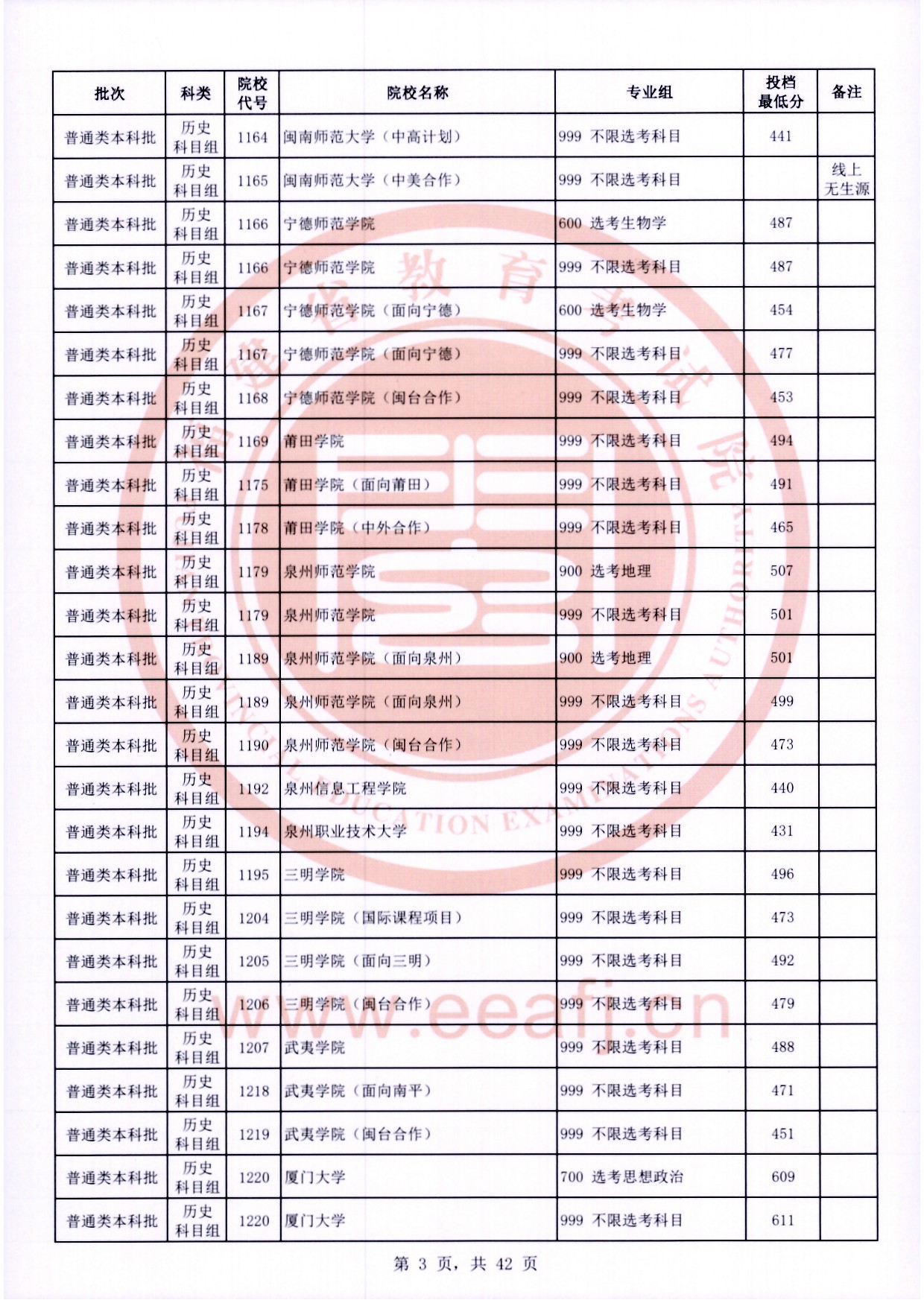 2024年<a href=https://www.211g.cn/tag/fujian.html target=_blank class=infotextkey>福建</a><a href=https://www.211g.cn/tag/bonke.html target=_blank class=infotextkey>本科</a>投档<a href=https://www.211g.cn/tag/fenshu.html target=_blank class=infotextkey>分数</a>线（历史）