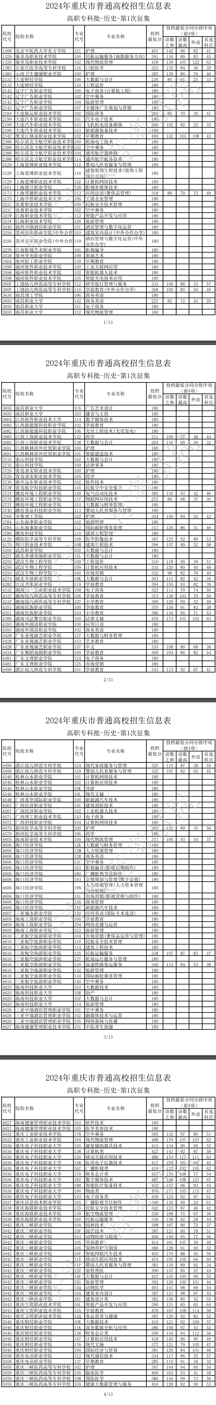 2024<a href=https://www.211g.cn/tag/zhongqing.html target=_blank class=infotextkey>重庆</a>专科投档<a href=https://www.211g.cn/tag/fenshu.html target=_blank class=infotextkey>分数</a>线（历史）
