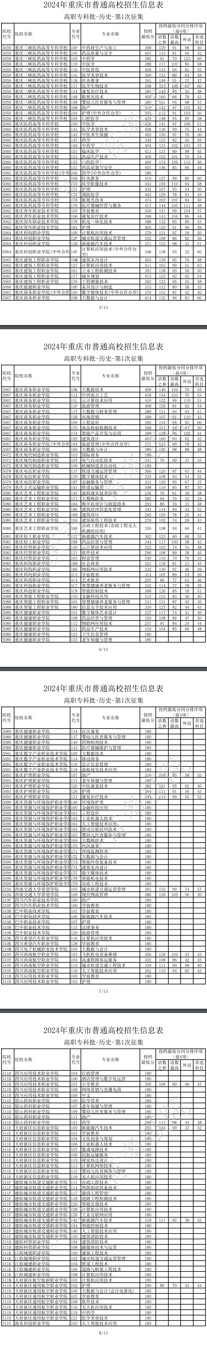 2024<a href=https://www.211g.cn/tag/zhongqing.html target=_blank class=infotextkey>重庆</a>专科投档<a href=https://www.211g.cn/tag/fenshu.html target=_blank class=infotextkey>分数</a>线（历史）