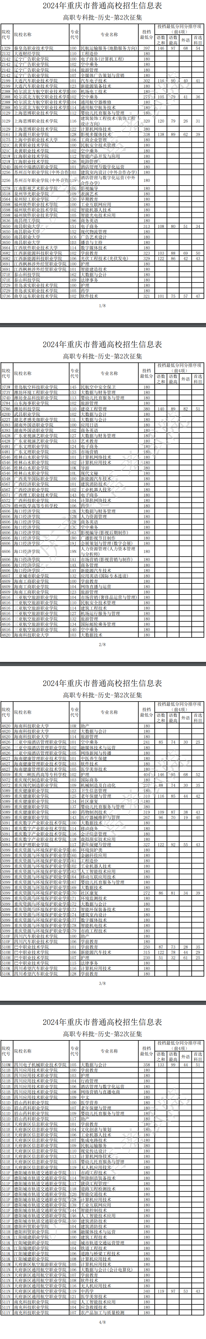 2024<a href=https://www.211g.cn/tag/zhongqing.html target=_blank class=infotextkey>重庆</a>专科投档<a href=https://www.211g.cn/tag/fenshu.html target=_blank class=infotextkey>分数</a>线（历史）