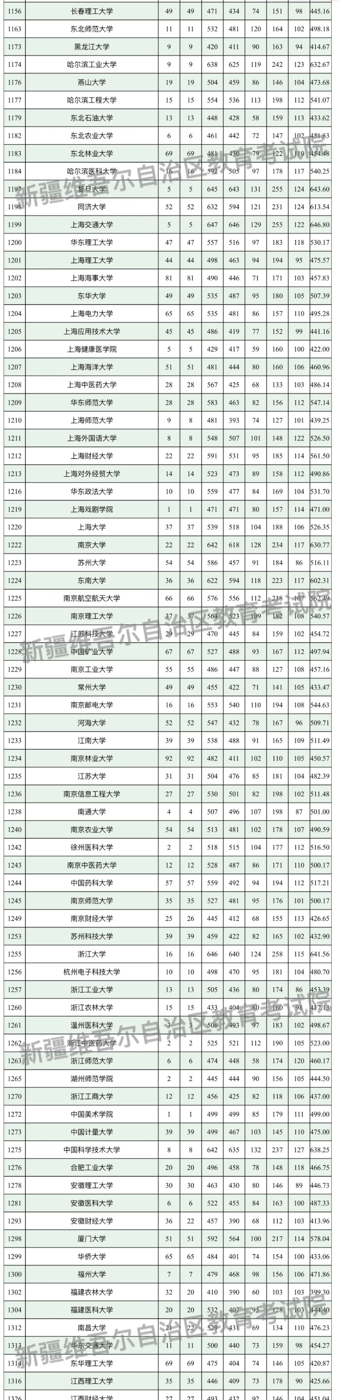 2024年新疆一本投档<a href=https://www.211g.cn/tag/fenshu.html target=_blank class=infotextkey>分数</a>线（<a href=https://www.211g.cn/tag/like.html target=_blank class=infotextkey>理科</a>）