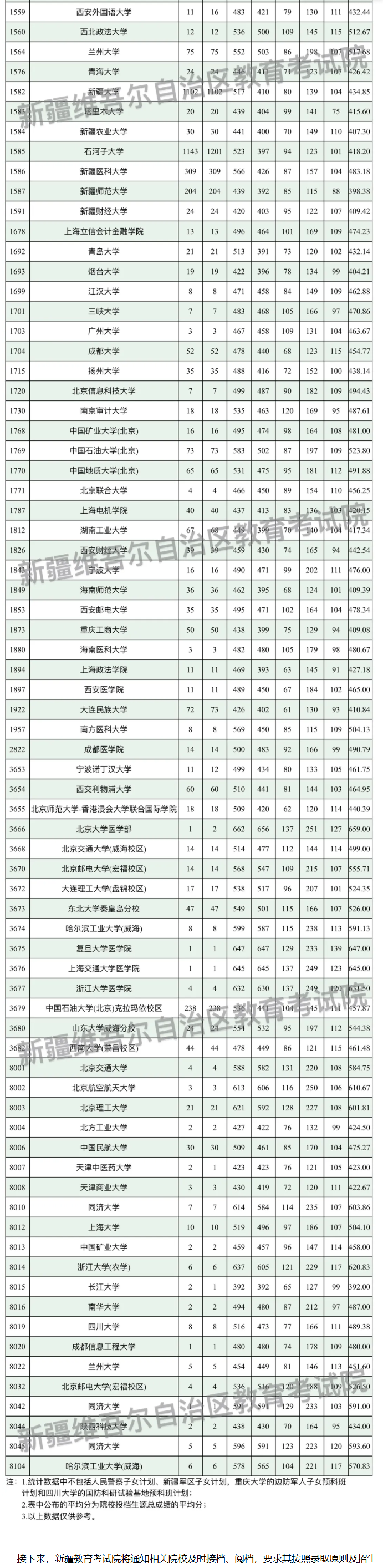 2024年新疆一本投档<a href=https://www.211g.cn/tag/fenshu.html target=_blank class=infotextkey>分数</a>线（<a href=https://www.211g.cn/tag/like.html target=_blank class=infotextkey>理科</a>）