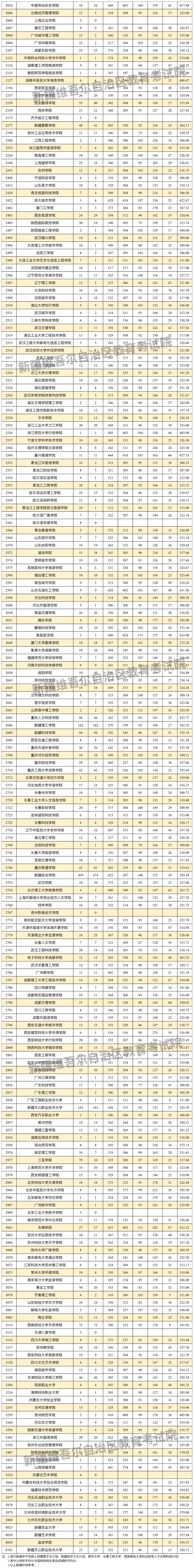 2024年新疆二本投档<a href=https://www.211g.cn/tag/fenshu.html target=_blank class=infotextkey>分数</a>线（<a href=https://www.211g.cn/tag/wenke.html target=_blank class=infotextkey>文科</a>）