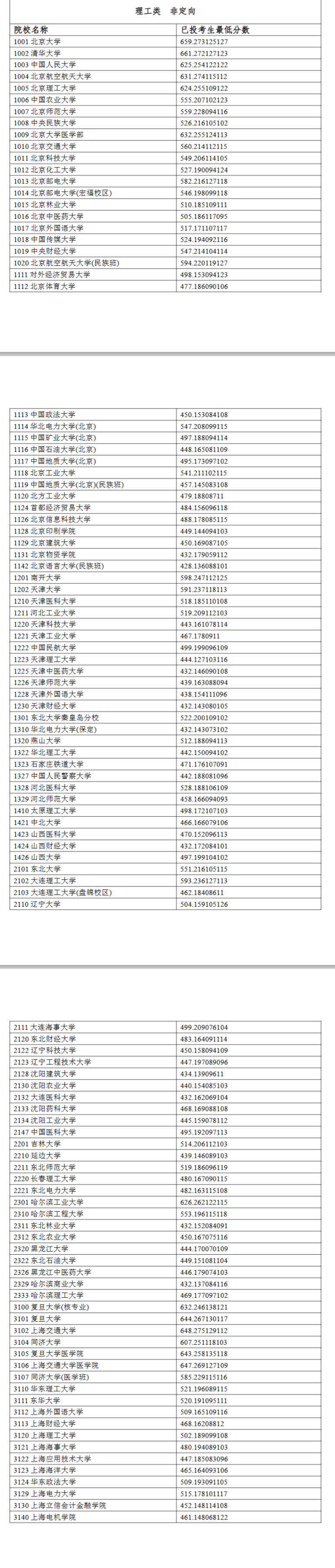 2024年<a href=https://www.211g.cn/tag/ningxia.html target=_blank class=infotextkey>宁夏</a>一本投档<a href=https://www.211g.cn/tag/fenshu.html target=_blank class=infotextkey>分数</a>线（<a href=https://www.211g.cn/tag/like.html target=_blank class=infotextkey>理科</a>）