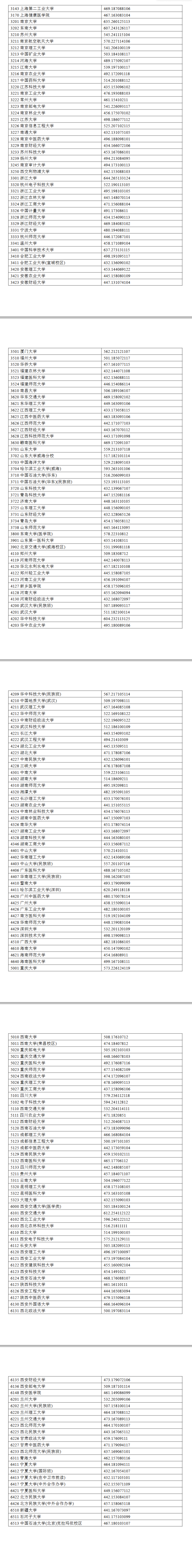2024年<a href=https://www.211g.cn/tag/ningxia.html target=_blank class=infotextkey>宁夏</a>一本投档<a href=https://www.211g.cn/tag/fenshu.html target=_blank class=infotextkey>分数</a>线（<a href=https://www.211g.cn/tag/like.html target=_blank class=infotextkey>理科</a>）