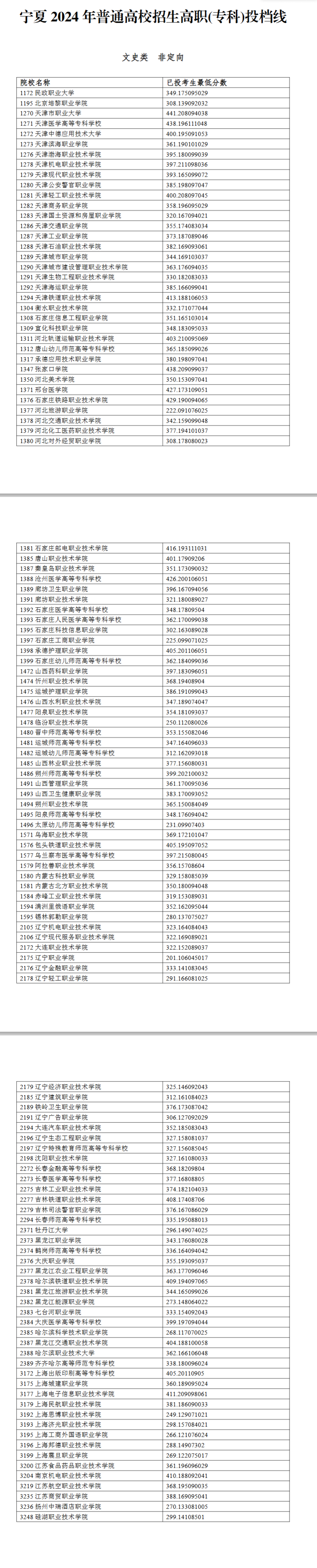 2024年<a href=https://www.211g.cn/tag/ningxia.html target=_blank class=infotextkey>宁夏</a>专科投档<a href=https://www.211g.cn/tag/fenshu.html target=_blank class=infotextkey>分数</a>线（<a href=https://www.211g.cn/tag/wenke.html target=_blank class=infotextkey>文科</a>）