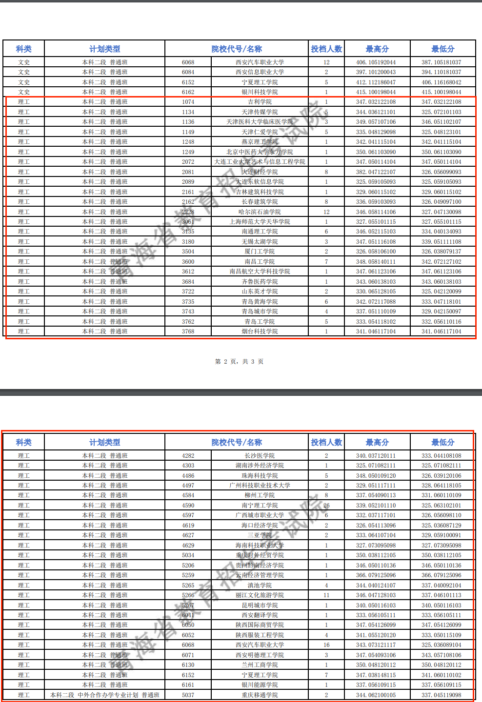 2024年<a href=https://www.211g.cn/tag/qinghai.html target=_blank class=infotextkey>青海</a><a href=https://www.211g.cn/tag/bonke.html target=_blank class=infotextkey>本科</a>二段投档<a href=https://www.211g.cn/tag/fenshu.html target=_blank class=infotextkey>分数</a>线（J段-<a href=https://www.211g.cn/tag/like.html target=_blank class=infotextkey>理科</a>）