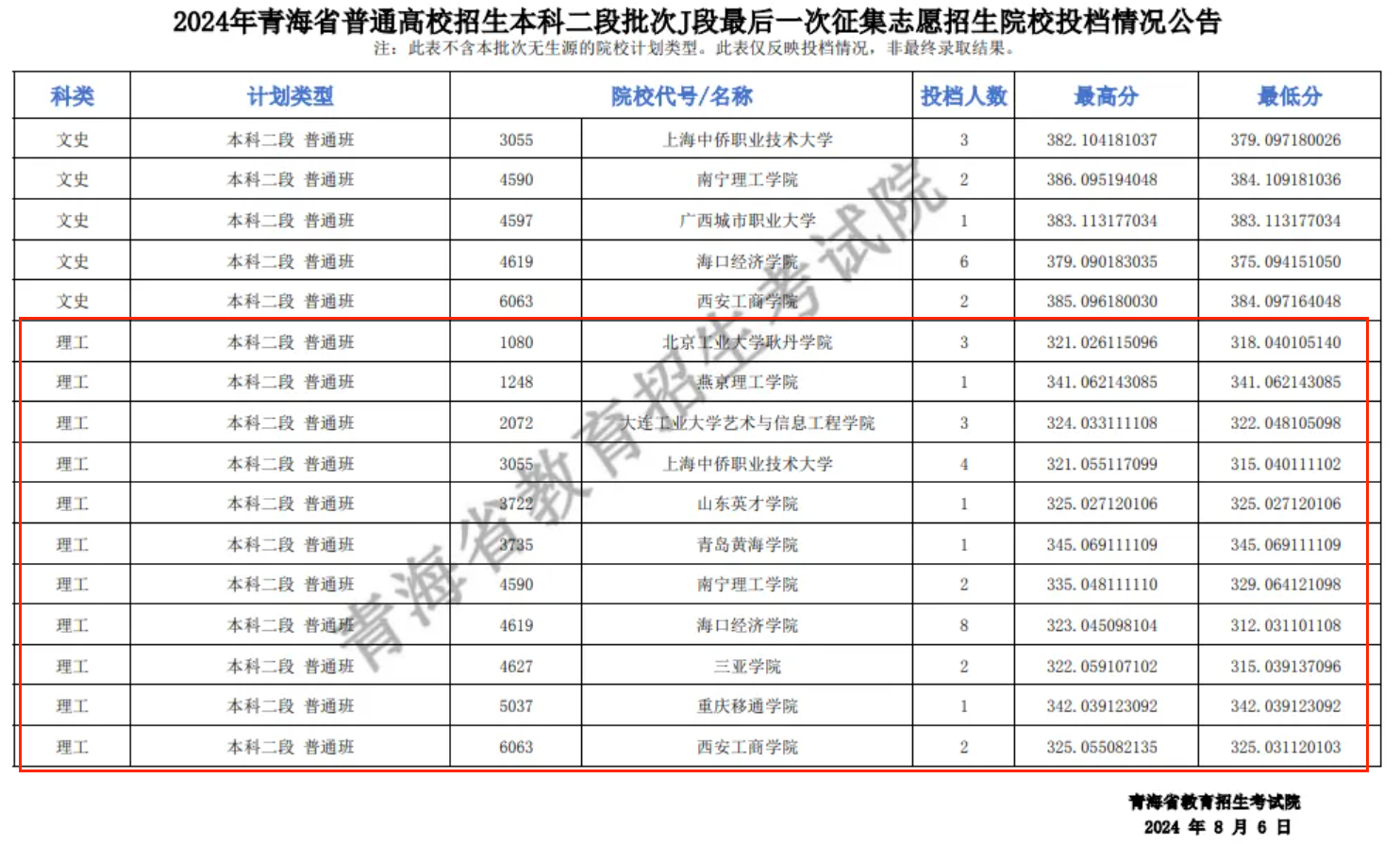 2024年<a href=https://www.211g.cn/tag/qinghai.html target=_blank class=infotextkey>青海</a><a href=https://www.211g.cn/tag/bonke.html target=_blank class=infotextkey>本科</a>二段投档<a href=https://www.211g.cn/tag/fenshu.html target=_blank class=infotextkey>分数</a>线（J段-<a href=https://www.211g.cn/tag/like.html target=_blank class=infotextkey>理科</a>）