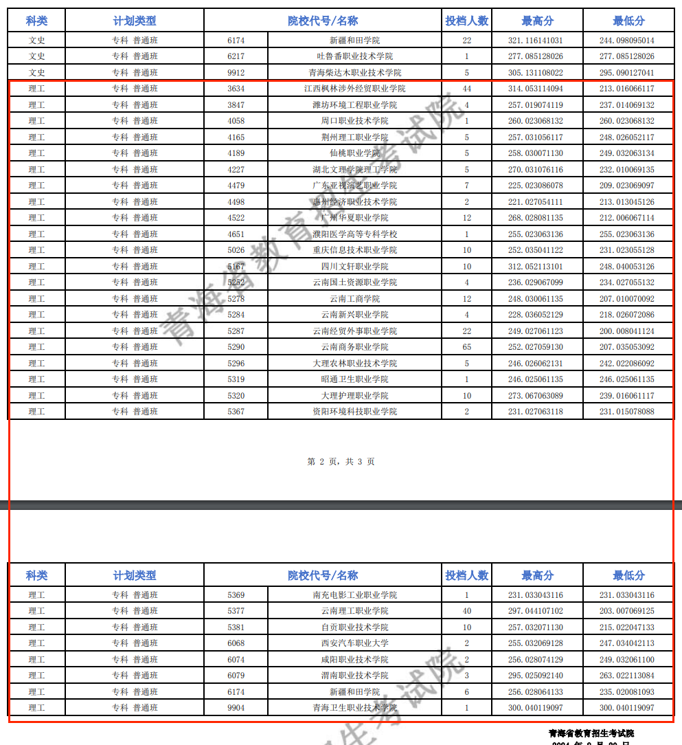2024年<a href=https://www.211g.cn/tag/qinghai.html target=_blank class=infotextkey>青海</a>专科投档<a href=https://www.211g.cn/tag/fenshu.html target=_blank class=infotextkey>分数</a>线（M段-<a href=https://www.211g.cn/tag/like.html target=_blank class=infotextkey>理科</a>）