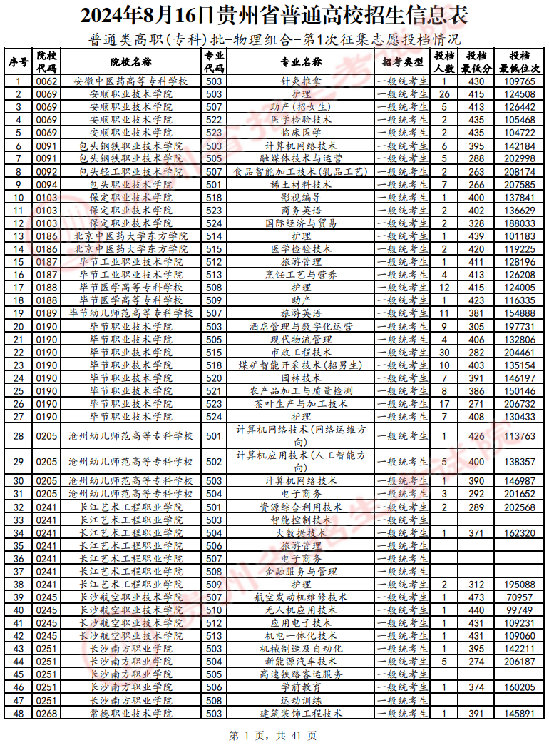 2024年<a href=https://www.211g.cn/tag/guizhou.html target=_blank class=infotextkey>贵州</a>专科投档<a href=https://www.211g.cn/tag/fenshu.html target=_blank class=infotextkey>分数</a>线（<a href=https://www.211g.cn/tag/wuli.html target=_blank class=infotextkey>物理</a>）