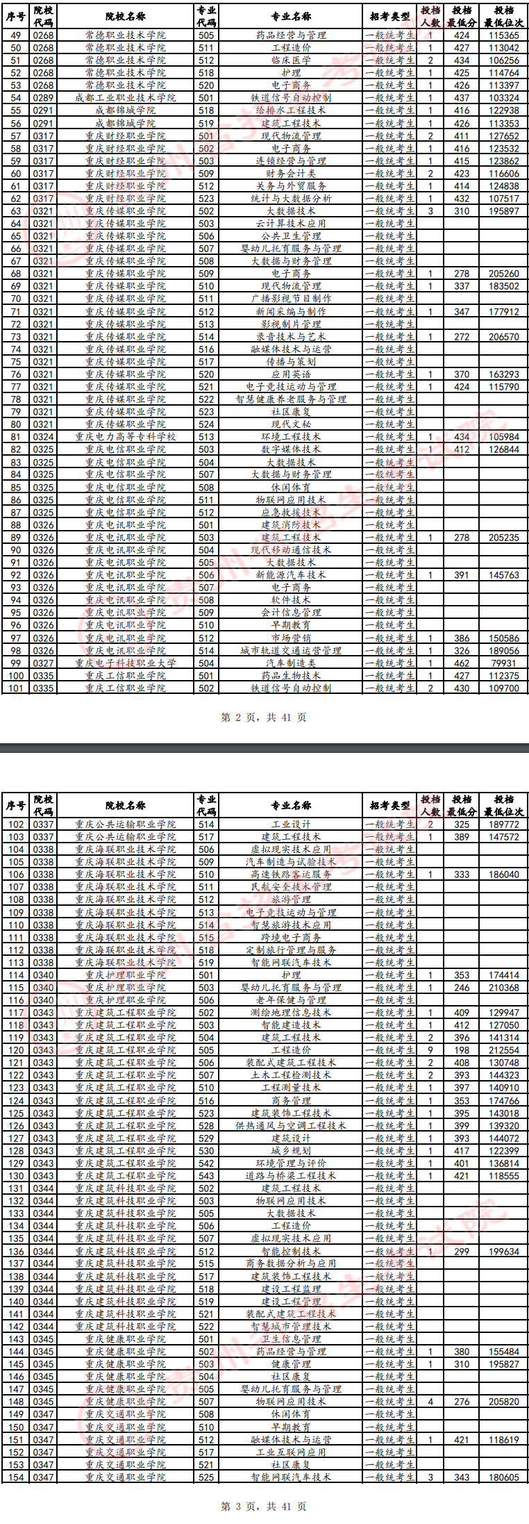 2024年<a href=https://www.211g.cn/tag/guizhou.html target=_blank class=infotextkey>贵州</a>专科投档<a href=https://www.211g.cn/tag/fenshu.html target=_blank class=infotextkey>分数</a>线（<a href=https://www.211g.cn/tag/wuli.html target=_blank class=infotextkey>物理</a>）