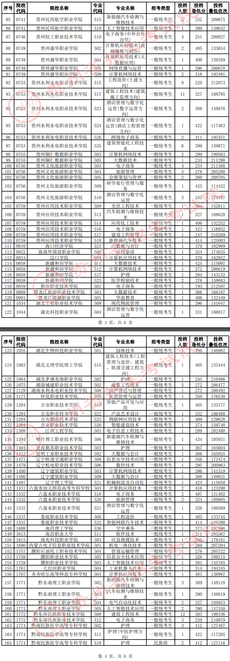 2024年<a href=https://www.211g.cn/tag/guizhou.html target=_blank class=infotextkey>贵州</a>专科投档<a href=https://www.211g.cn/tag/fenshu.html target=_blank class=infotextkey>分数</a>线（<a href=https://www.211g.cn/tag/wuli.html target=_blank class=infotextkey>物理</a>）
