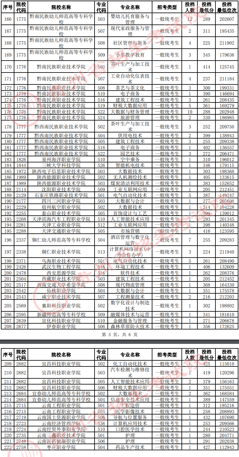 2024年<a href=https://www.211g.cn/tag/guizhou.html target=_blank class=infotextkey>贵州</a>专科投档<a href=https://www.211g.cn/tag/fenshu.html target=_blank class=infotextkey>分数</a>线（<a href=https://www.211g.cn/tag/wuli.html target=_blank class=infotextkey>物理</a>）