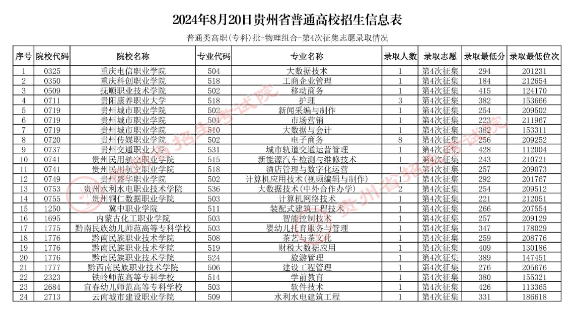 2024年<a href=https://www.211g.cn/tag/guizhou.html target=_blank class=infotextkey>贵州</a>专科投档<a href=https://www.211g.cn/tag/fenshu.html target=_blank class=infotextkey>分数</a>线（<a href=https://www.211g.cn/tag/wuli.html target=_blank class=infotextkey>物理</a>）