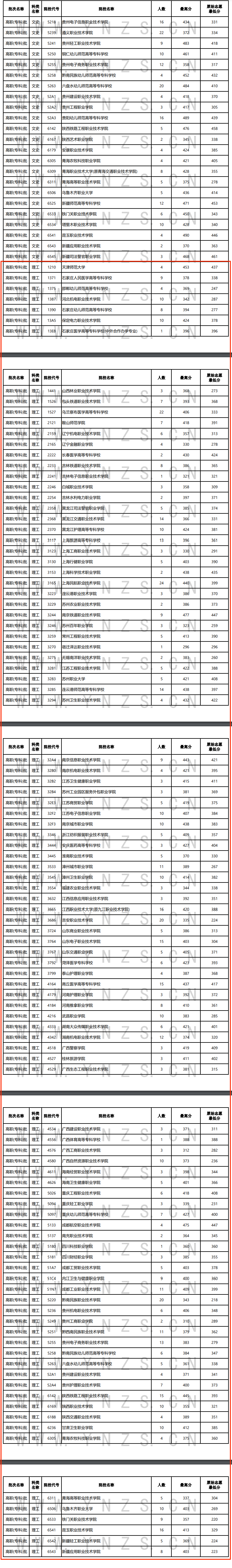 2024年<a href=https://www.211g.cn/tag/yunnan.html target=_blank class=infotextkey>云南</a>专科投档<a href=https://www.211g.cn/tag/fenshu.html target=_blank class=infotextkey>分数</a>线（<a href=https://www.211g.cn/tag/like.html target=_blank class=infotextkey>理科</a>）