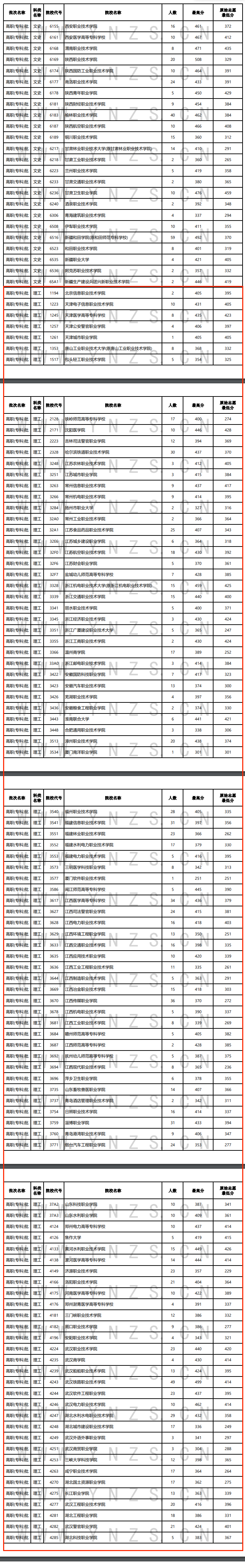 2024年<a href=https://www.211g.cn/tag/yunnan.html target=_blank class=infotextkey>云南</a>专科投档<a href=https://www.211g.cn/tag/fenshu.html target=_blank class=infotextkey>分数</a>线（<a href=https://www.211g.cn/tag/like.html target=_blank class=infotextkey>理科</a>）