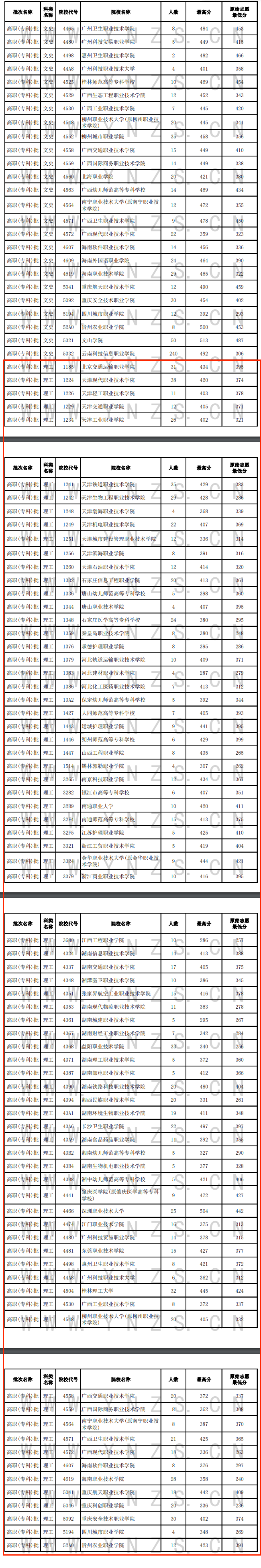 2024年<a href=https://www.211g.cn/tag/yunnan.html target=_blank class=infotextkey>云南</a>专科投档<a href=https://www.211g.cn/tag/fenshu.html target=_blank class=infotextkey>分数</a>线（<a href=https://www.211g.cn/tag/like.html target=_blank class=infotextkey>理科</a>）
