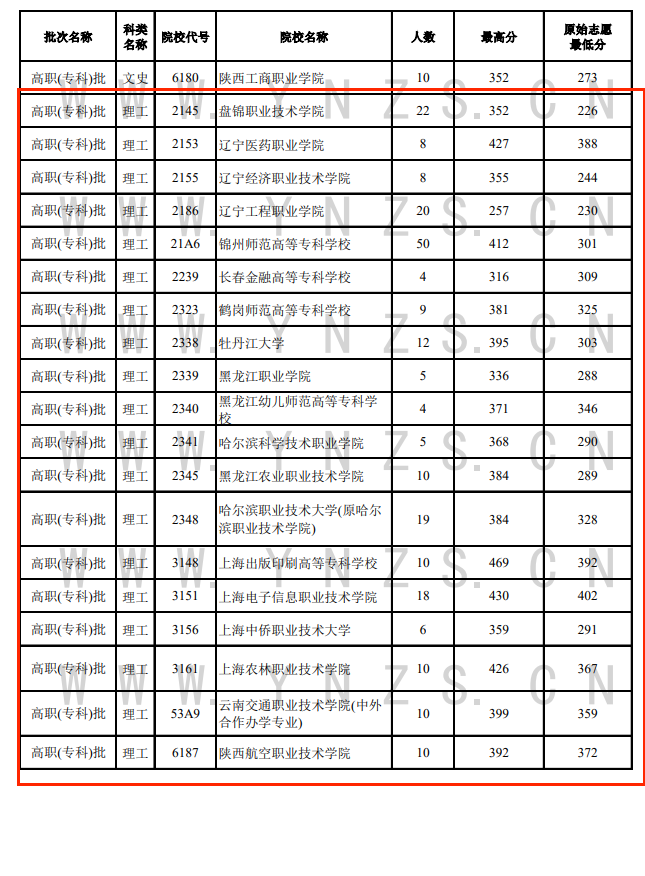 2024年<a href=https://www.211g.cn/tag/yunnan.html target=_blank class=infotextkey>云南</a>专科投档<a href=https://www.211g.cn/tag/fenshu.html target=_blank class=infotextkey>分数</a>线（<a href=https://www.211g.cn/tag/like.html target=_blank class=infotextkey>理科</a>）