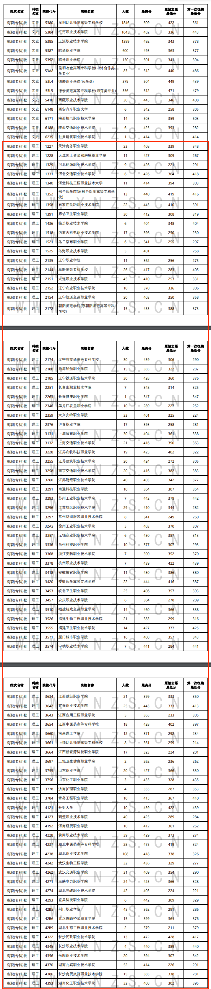 2024年<a href=https://www.211g.cn/tag/yunnan.html target=_blank class=infotextkey>云南</a>专科投档<a href=https://www.211g.cn/tag/fenshu.html target=_blank class=infotextkey>分数</a>线（<a href=https://www.211g.cn/tag/like.html target=_blank class=infotextkey>理科</a>）