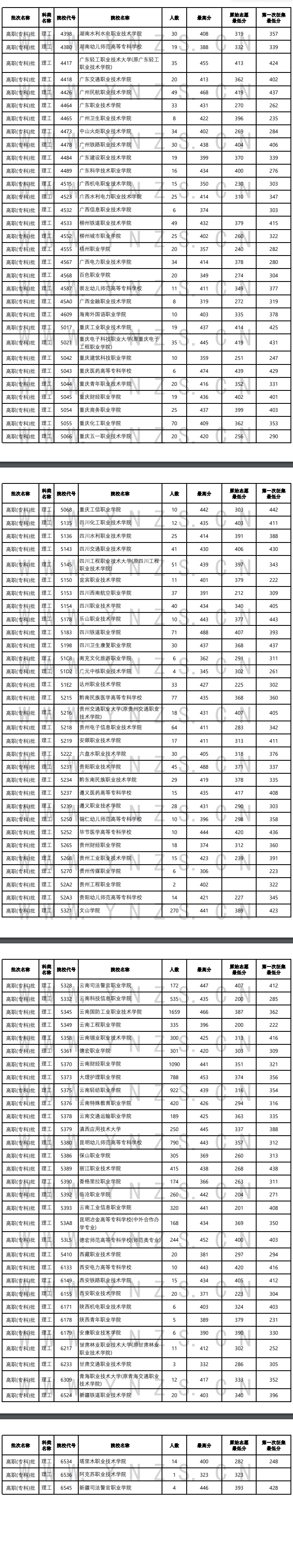2024年<a href=https://www.211g.cn/tag/yunnan.html target=_blank class=infotextkey>云南</a>专科投档<a href=https://www.211g.cn/tag/fenshu.html target=_blank class=infotextkey>分数</a>线（<a href=https://www.211g.cn/tag/like.html target=_blank class=infotextkey>理科</a>）