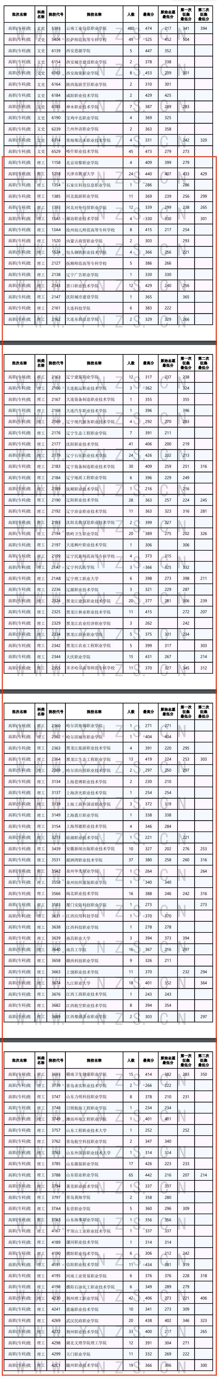 2024年<a href=https://www.211g.cn/tag/yunnan.html target=_blank class=infotextkey>云南</a>专科投档<a href=https://www.211g.cn/tag/fenshu.html target=_blank class=infotextkey>分数</a>线（<a href=https://www.211g.cn/tag/like.html target=_blank class=infotextkey>理科</a>）