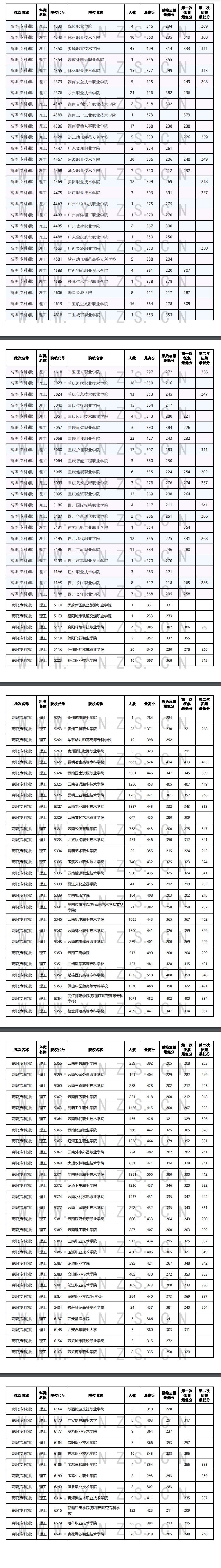 2024年<a href=https://www.211g.cn/tag/yunnan.html target=_blank class=infotextkey>云南</a>专科投档<a href=https://www.211g.cn/tag/fenshu.html target=_blank class=infotextkey>分数</a>线（<a href=https://www.211g.cn/tag/like.html target=_blank class=infotextkey>理科</a>）