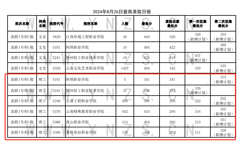 2024年<a href=https://www.211g.cn/tag/yunnan.html target=_blank class=infotextkey>云南</a>专科投档<a href=https://www.211g.cn/tag/fenshu.html target=_blank class=infotextkey>分数</a>线（<a href=https://www.211g.cn/tag/like.html target=_blank class=infotextkey>理科</a>）