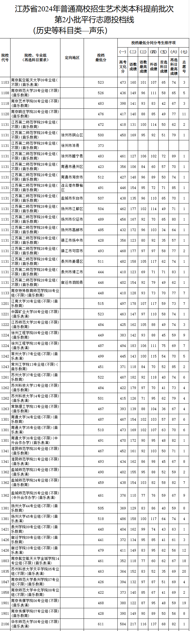 2023-2024年<a href=https://www.211g.cn/tag/jiangsu.html target=_blank class=infotextkey>江苏</a>音乐类投档<a href=https://www.211g.cn/tag/fenshu.html target=_blank class=infotextkey>分数</a>线（<a href=https://www.211g.cn/tag/yishu.html target=_blank class=infotextkey>艺术</a>类<a href=https://www.211g.cn/tag/bonke.html target=_blank class=infotextkey>本科</a><a href=https://www.211g.cn/tag/tiqian.html target=_blank class=infotextkey>提前</a>批、<a href=https://www.211g.cn/tag/yishu.html target=_blank class=infotextkey>艺术</a>类专科批）