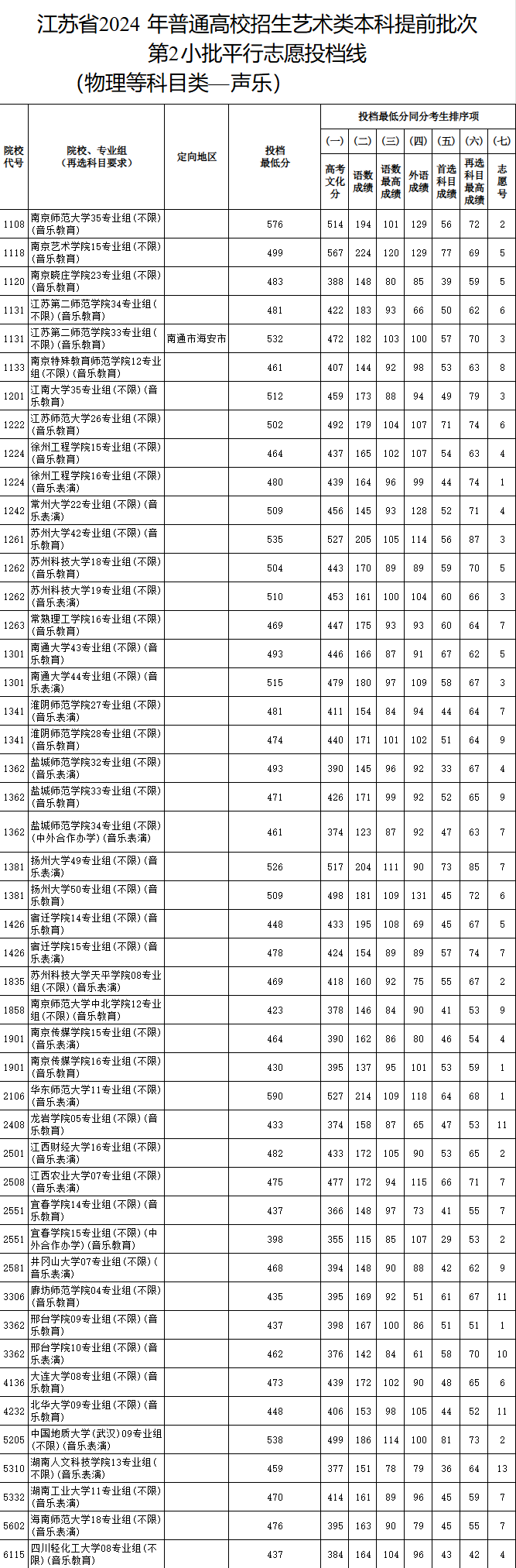 2023-2024年<a href=https://www.211g.cn/tag/jiangsu.html target=_blank class=infotextkey>江苏</a>音乐类投档<a href=https://www.211g.cn/tag/fenshu.html target=_blank class=infotextkey>分数</a>线（<a href=https://www.211g.cn/tag/yishu.html target=_blank class=infotextkey>艺术</a>类<a href=https://www.211g.cn/tag/bonke.html target=_blank class=infotextkey>本科</a><a href=https://www.211g.cn/tag/tiqian.html target=_blank class=infotextkey>提前</a>批、<a href=https://www.211g.cn/tag/yishu.html target=_blank class=infotextkey>艺术</a>类专科批）