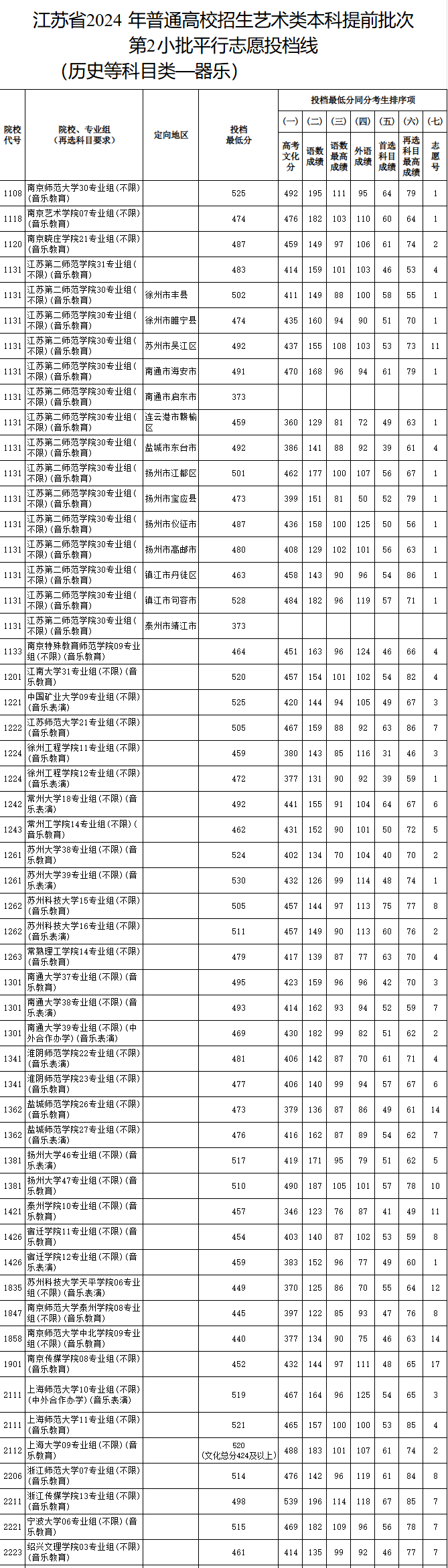 2023-2024年<a href=https://www.211g.cn/tag/jiangsu.html target=_blank class=infotextkey>江苏</a>音乐类投档<a href=https://www.211g.cn/tag/fenshu.html target=_blank class=infotextkey>分数</a>线（<a href=https://www.211g.cn/tag/yishu.html target=_blank class=infotextkey>艺术</a>类<a href=https://www.211g.cn/tag/bonke.html target=_blank class=infotextkey>本科</a><a href=https://www.211g.cn/tag/tiqian.html target=_blank class=infotextkey>提前</a>批、<a href=https://www.211g.cn/tag/yishu.html target=_blank class=infotextkey>艺术</a>类专科批）
