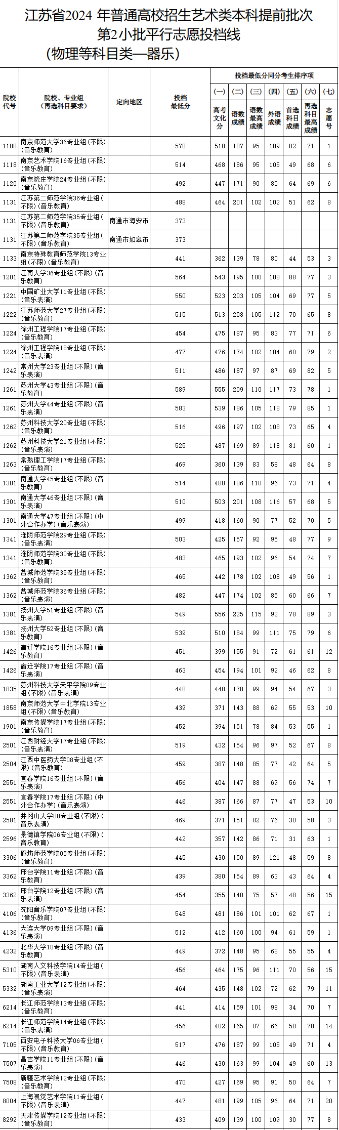 2023-2024年<a href=https://www.211g.cn/tag/jiangsu.html target=_blank class=infotextkey>江苏</a>音乐类投档<a href=https://www.211g.cn/tag/fenshu.html target=_blank class=infotextkey>分数</a>线（<a href=https://www.211g.cn/tag/yishu.html target=_blank class=infotextkey>艺术</a>类<a href=https://www.211g.cn/tag/bonke.html target=_blank class=infotextkey>本科</a><a href=https://www.211g.cn/tag/tiqian.html target=_blank class=infotextkey>提前</a>批、<a href=https://www.211g.cn/tag/yishu.html target=_blank class=infotextkey>艺术</a>类专科批）