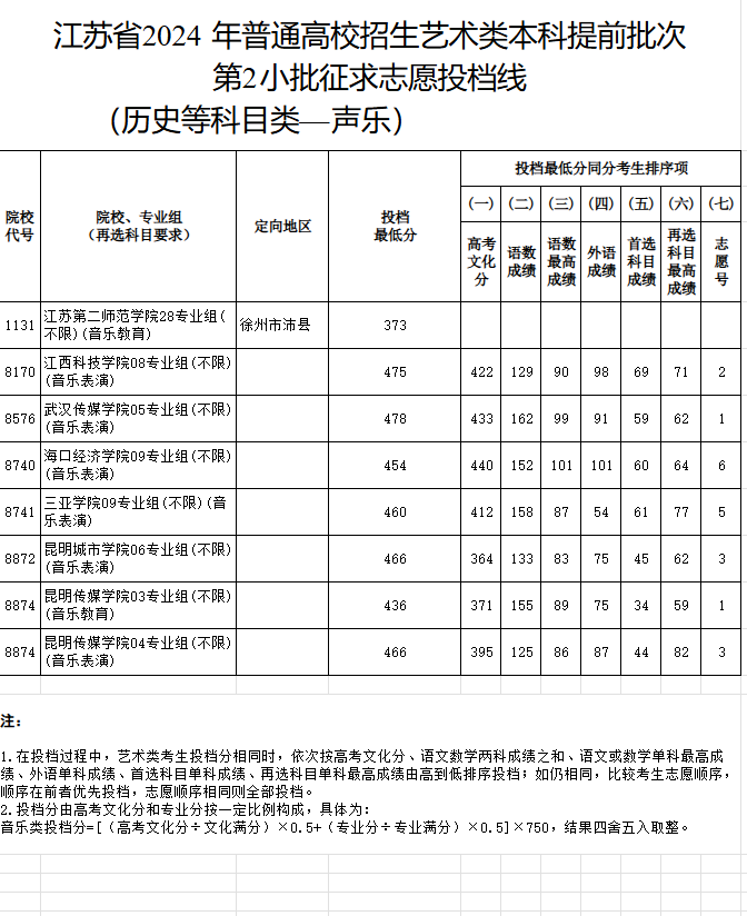2023-2024年<a href=https://www.211g.cn/tag/jiangsu.html target=_blank class=infotextkey>江苏</a>音乐类投档<a href=https://www.211g.cn/tag/fenshu.html target=_blank class=infotextkey>分数</a>线（<a href=https://www.211g.cn/tag/yishu.html target=_blank class=infotextkey>艺术</a>类<a href=https://www.211g.cn/tag/bonke.html target=_blank class=infotextkey>本科</a><a href=https://www.211g.cn/tag/tiqian.html target=_blank class=infotextkey>提前</a>批、<a href=https://www.211g.cn/tag/yishu.html target=_blank class=infotextkey>艺术</a>类专科批）