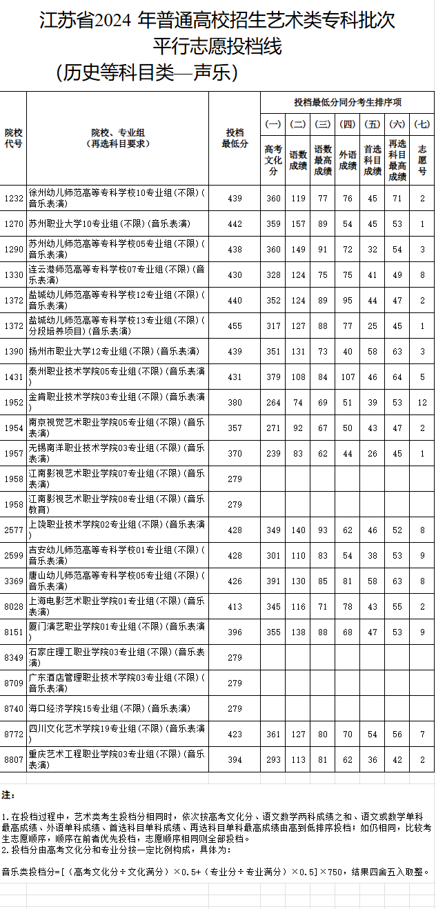 2023-2024年<a href=https://www.211g.cn/tag/jiangsu.html target=_blank class=infotextkey>江苏</a>音乐类投档<a href=https://www.211g.cn/tag/fenshu.html target=_blank class=infotextkey>分数</a>线（<a href=https://www.211g.cn/tag/yishu.html target=_blank class=infotextkey>艺术</a>类<a href=https://www.211g.cn/tag/bonke.html target=_blank class=infotextkey>本科</a><a href=https://www.211g.cn/tag/tiqian.html target=_blank class=infotextkey>提前</a>批、<a href=https://www.211g.cn/tag/yishu.html target=_blank class=infotextkey>艺术</a>类专科批）