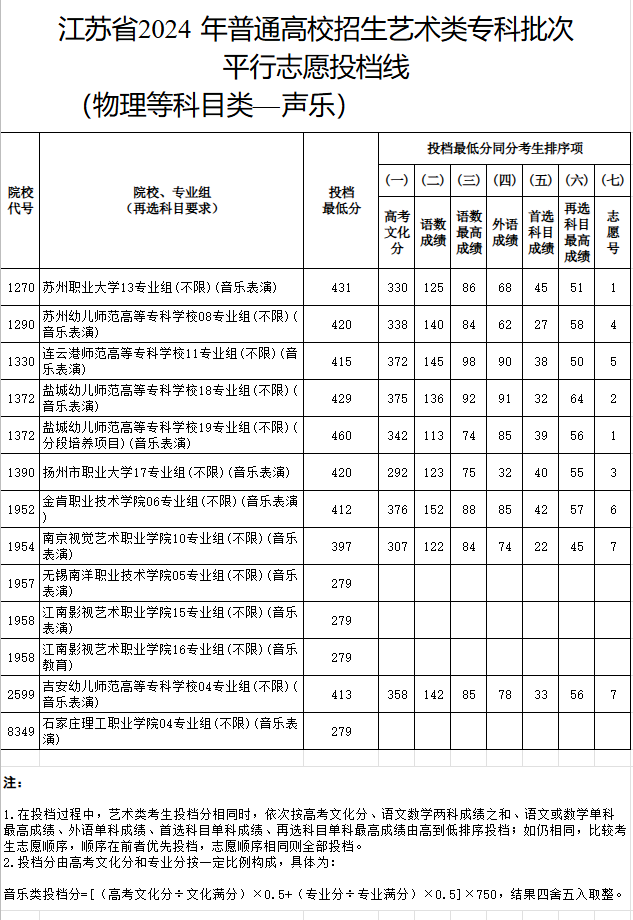 2023-2024年<a href=https://www.211g.cn/tag/jiangsu.html target=_blank class=infotextkey>江苏</a>音乐类投档<a href=https://www.211g.cn/tag/fenshu.html target=_blank class=infotextkey>分数</a>线（<a href=https://www.211g.cn/tag/yishu.html target=_blank class=infotextkey>艺术</a>类<a href=https://www.211g.cn/tag/bonke.html target=_blank class=infotextkey>本科</a><a href=https://www.211g.cn/tag/tiqian.html target=_blank class=infotextkey>提前</a>批、<a href=https://www.211g.cn/tag/yishu.html target=_blank class=infotextkey>艺术</a>类专科批）