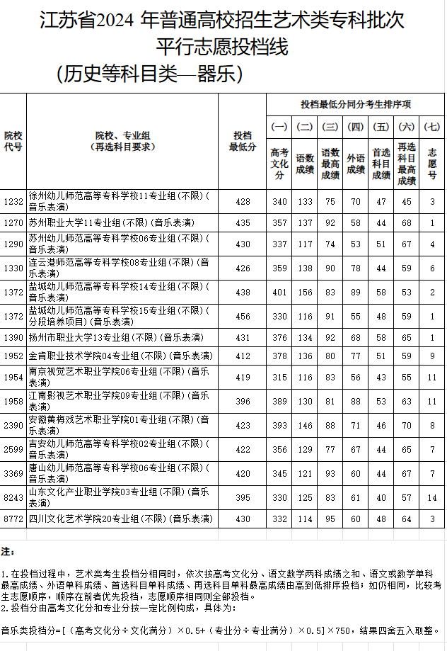 2023-2024年<a href=https://www.211g.cn/tag/jiangsu.html target=_blank class=infotextkey>江苏</a>音乐类投档<a href=https://www.211g.cn/tag/fenshu.html target=_blank class=infotextkey>分数</a>线（<a href=https://www.211g.cn/tag/yishu.html target=_blank class=infotextkey>艺术</a>类<a href=https://www.211g.cn/tag/bonke.html target=_blank class=infotextkey>本科</a><a href=https://www.211g.cn/tag/tiqian.html target=_blank class=infotextkey>提前</a>批、<a href=https://www.211g.cn/tag/yishu.html target=_blank class=infotextkey>艺术</a>类专科批）