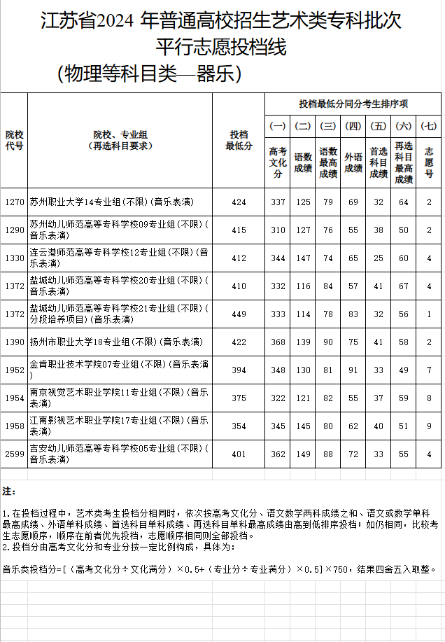 2023-2024年<a href=https://www.211g.cn/tag/jiangsu.html target=_blank class=infotextkey>江苏</a>音乐类投档<a href=https://www.211g.cn/tag/fenshu.html target=_blank class=infotextkey>分数</a>线（<a href=https://www.211g.cn/tag/yishu.html target=_blank class=infotextkey>艺术</a>类<a href=https://www.211g.cn/tag/bonke.html target=_blank class=infotextkey>本科</a><a href=https://www.211g.cn/tag/tiqian.html target=_blank class=infotextkey>提前</a>批、<a href=https://www.211g.cn/tag/yishu.html target=_blank class=infotextkey>艺术</a>类专科批）